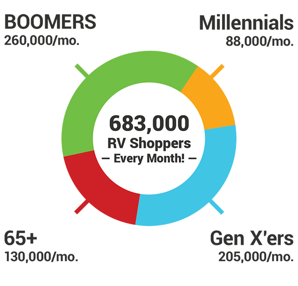 RVT.com Audience Demographics